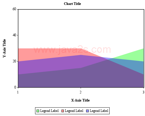 JCharts ：面积图