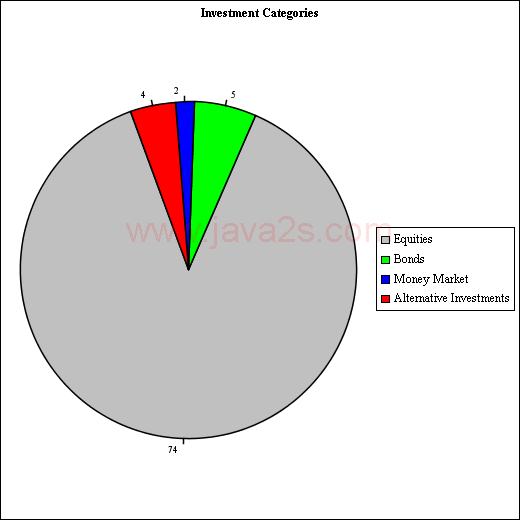 JCharts: Pie Chart